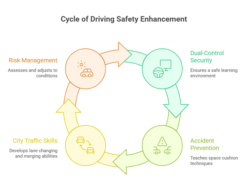 Cycle of Driving Safety Enhancement